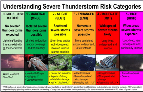 (National Weather Service Storm Prediction Center)